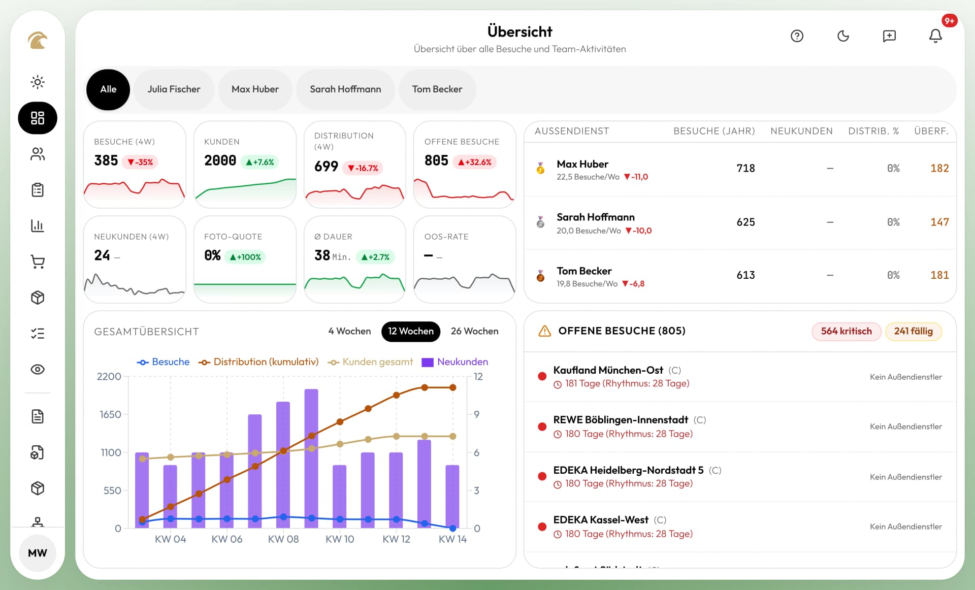 Außendienstapp Dashboard — Besuchsberichte, KPIs und Team-Übersicht